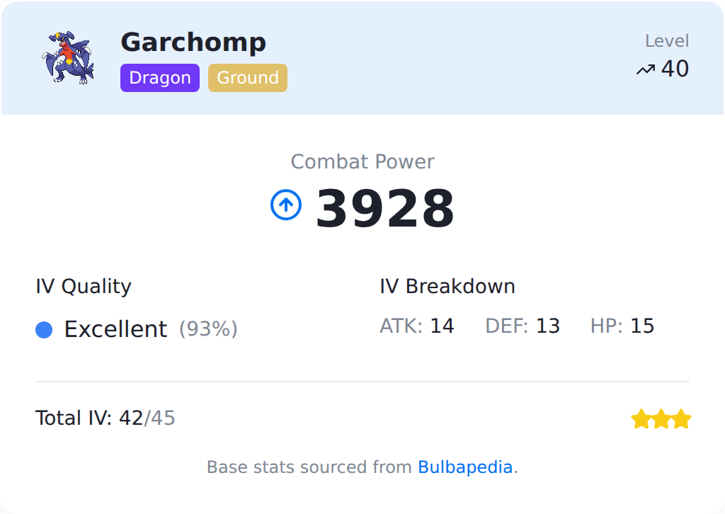 Real Pokemon Go CP Calculator result for a level 40 Garchomp with 93% IVs, showing 3928 CP